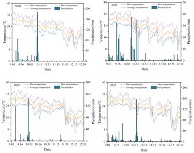 The effect of aeration and irrigation on the improvement of soil environment and yield in dryland maize